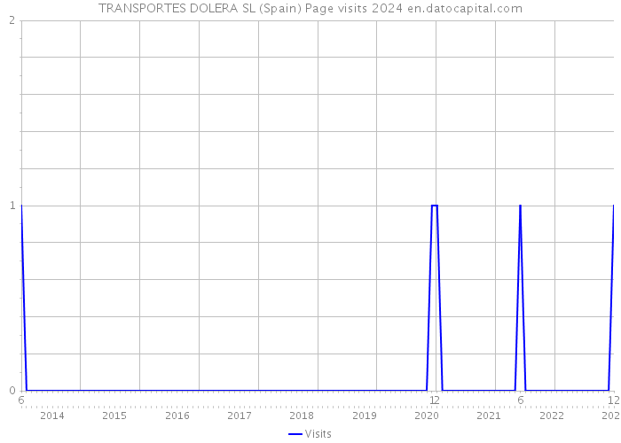 TRANSPORTES DOLERA SL (Spain) Page visits 2024 