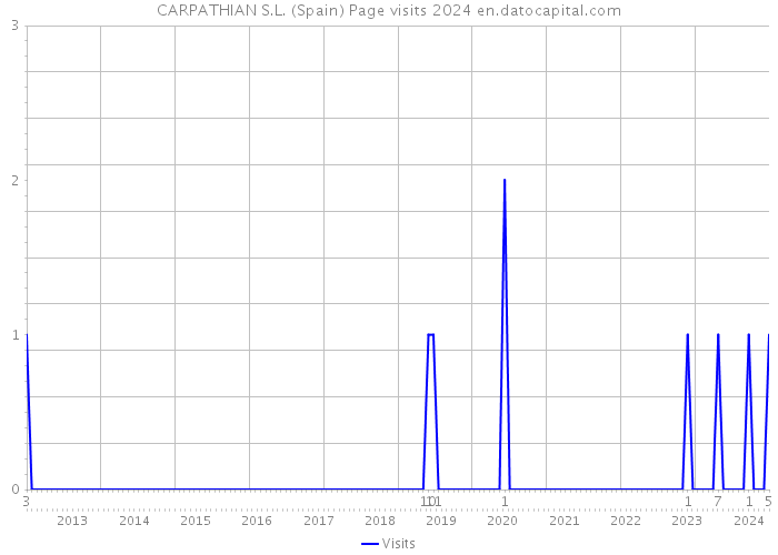 CARPATHIAN S.L. (Spain) Page visits 2024 