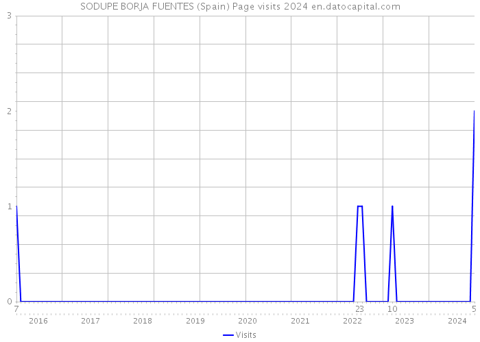 SODUPE BORJA FUENTES (Spain) Page visits 2024 