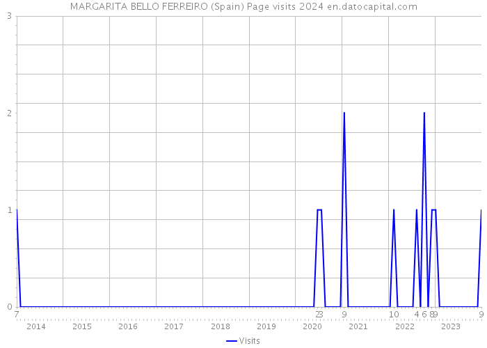 MARGARITA BELLO FERREIRO (Spain) Page visits 2024 