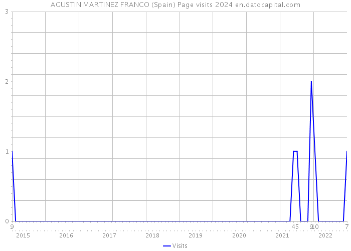 AGUSTIN MARTINEZ FRANCO (Spain) Page visits 2024 