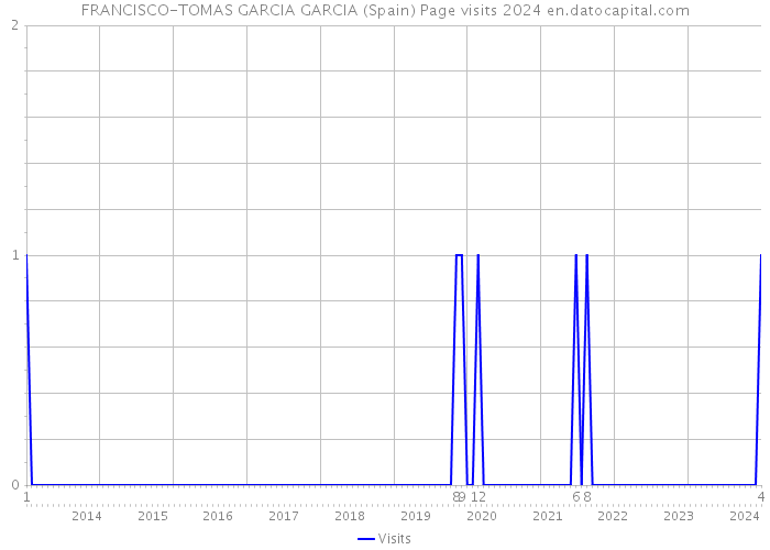 FRANCISCO-TOMAS GARCIA GARCIA (Spain) Page visits 2024 