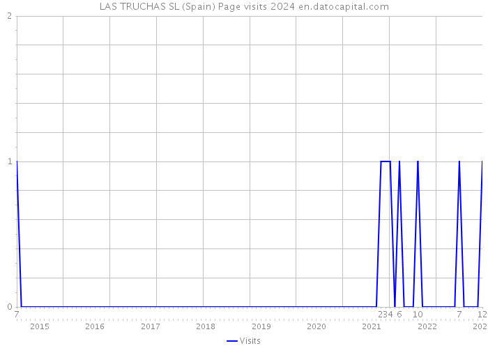 LAS TRUCHAS SL (Spain) Page visits 2024 