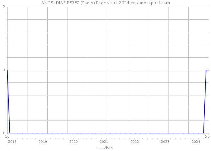 ANGEL DIAZ PEREZ (Spain) Page visits 2024 