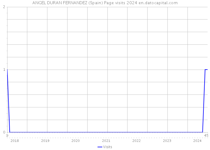 ANGEL DURAN FERNANDEZ (Spain) Page visits 2024 
