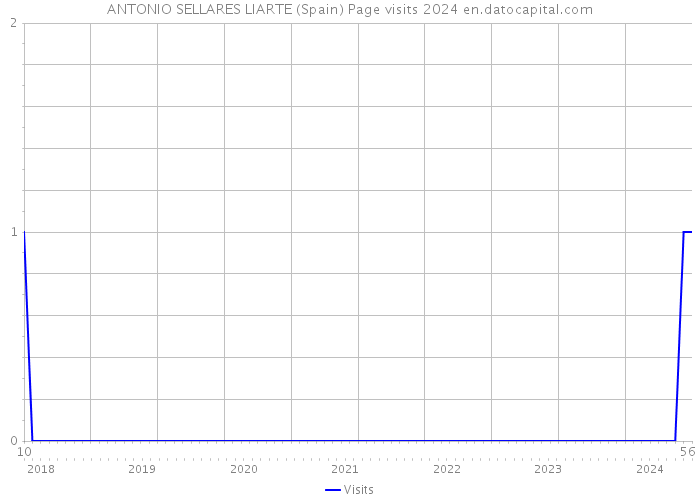 ANTONIO SELLARES LIARTE (Spain) Page visits 2024 