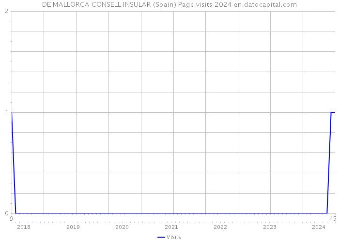 DE MALLORCA CONSELL INSULAR (Spain) Page visits 2024 