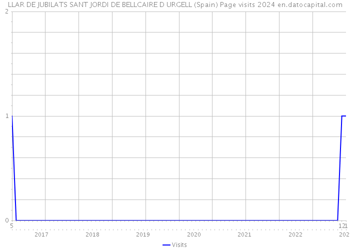 LLAR DE JUBILATS SANT JORDI DE BELLCAIRE D URGELL (Spain) Page visits 2024 