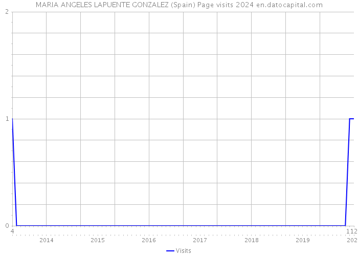 MARIA ANGELES LAPUENTE GONZALEZ (Spain) Page visits 2024 