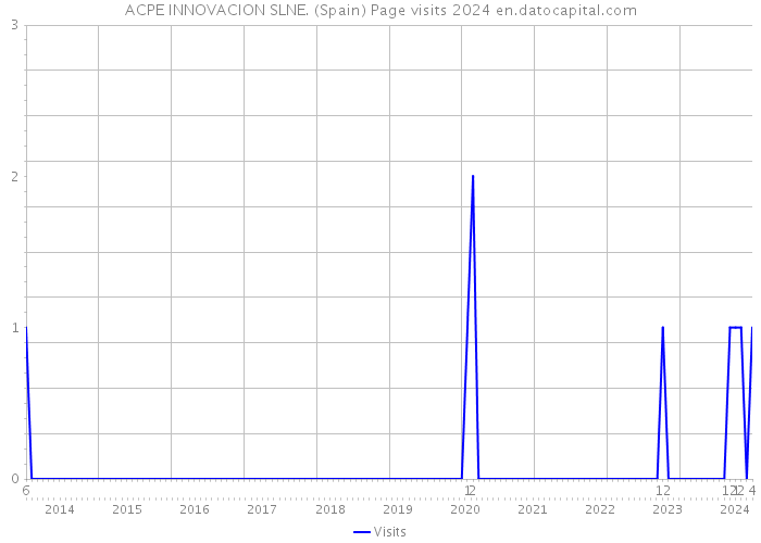 ACPE INNOVACION SLNE. (Spain) Page visits 2024 