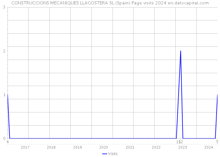 CONSTRUCCIONS MECANIQUES LLAGOSTERA SL (Spain) Page visits 2024 