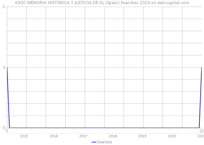 ASOC MEMORIA HISTORICA Y JUSTICIA DE AL (Spain) Searches 2024 