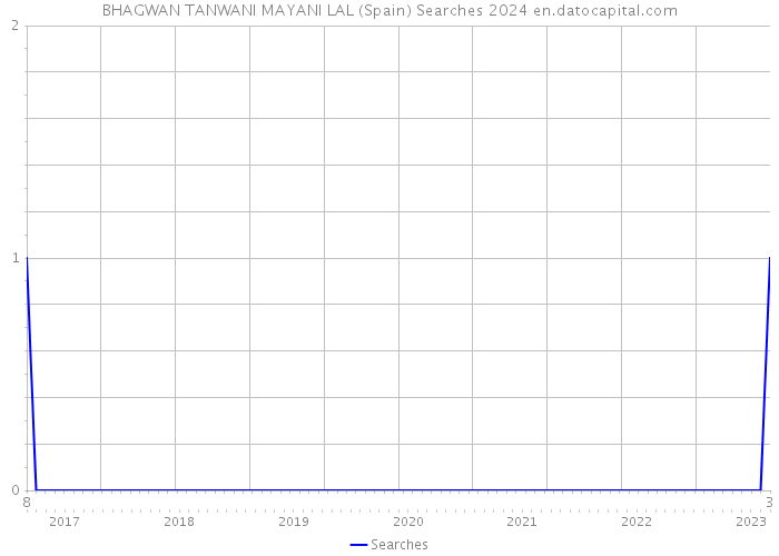 BHAGWAN TANWANI MAYANI LAL (Spain) Searches 2024 