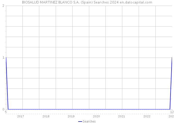 BIOSALUD MARTINEZ BLANCO S.A. (Spain) Searches 2024 