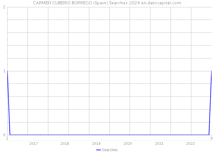 CARMEN CUBEIRO BORREGO (Spain) Searches 2024 