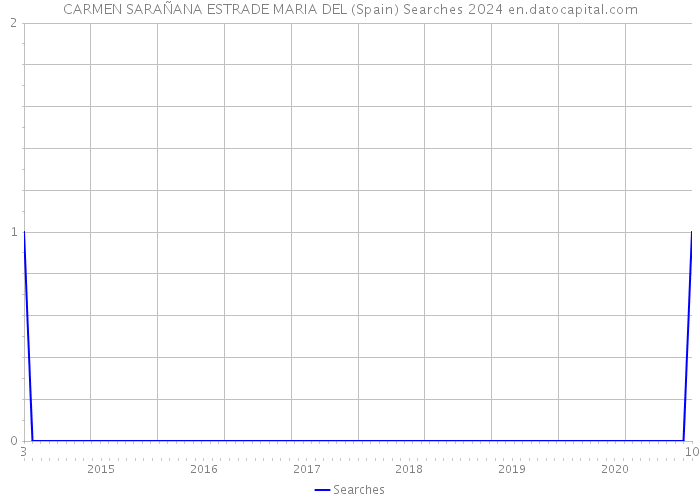 CARMEN SARAÑANA ESTRADE MARIA DEL (Spain) Searches 2024 