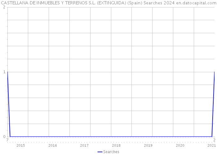 CASTELLANA DE INMUEBLES Y TERRENOS S.L. (EXTINGUIDA) (Spain) Searches 2024 