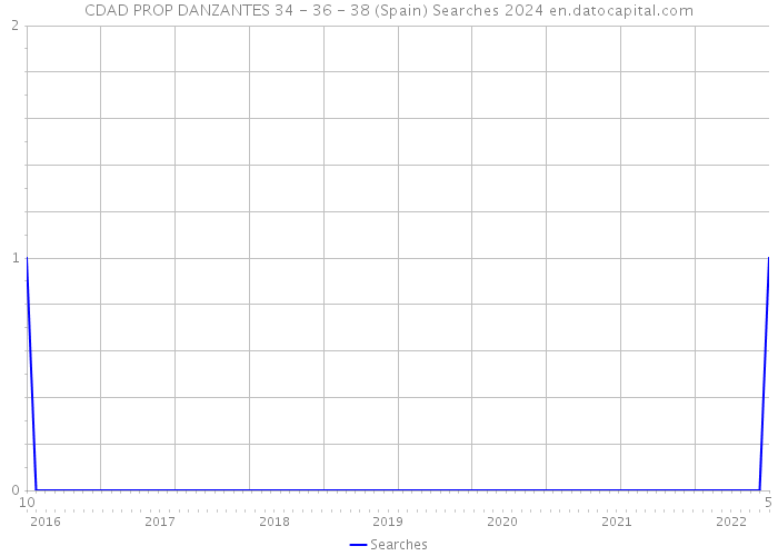 CDAD PROP DANZANTES 34 - 36 - 38 (Spain) Searches 2024 