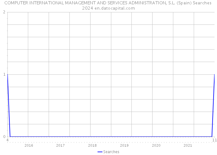 COMPUTER INTERNATIONAL MANAGEMENT AND SERVICES ADMINISTRATION, S.L. (Spain) Searches 2024 