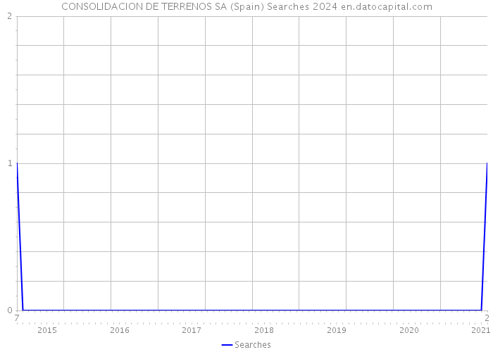 CONSOLIDACION DE TERRENOS SA (Spain) Searches 2024 