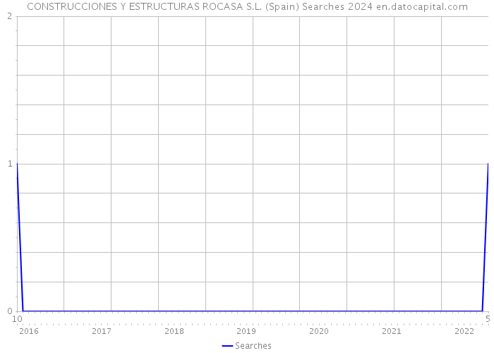 CONSTRUCCIONES Y ESTRUCTURAS ROCASA S.L. (Spain) Searches 2024 
