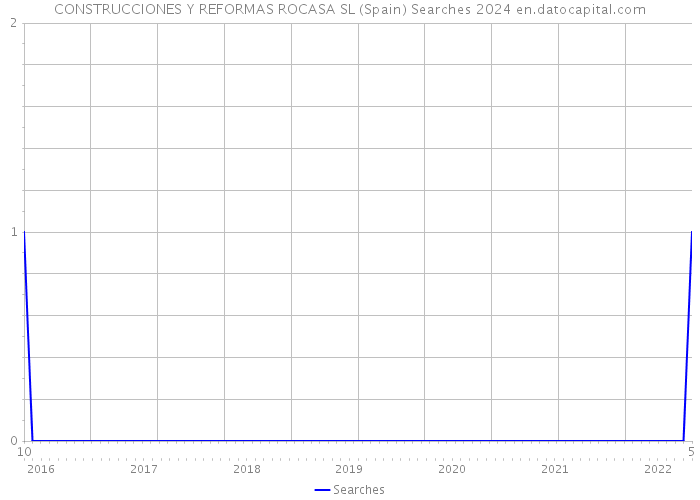 CONSTRUCCIONES Y REFORMAS ROCASA SL (Spain) Searches 2024 