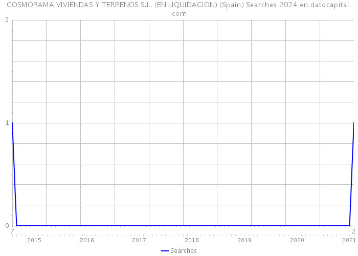 COSMORAMA VIVIENDAS Y TERRENOS S.L. (EN LIQUIDACION) (Spain) Searches 2024 