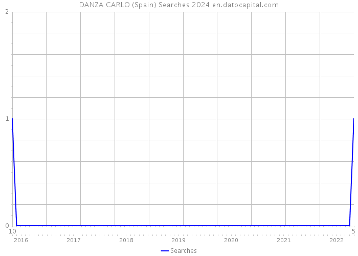 DANZA CARLO (Spain) Searches 2024 