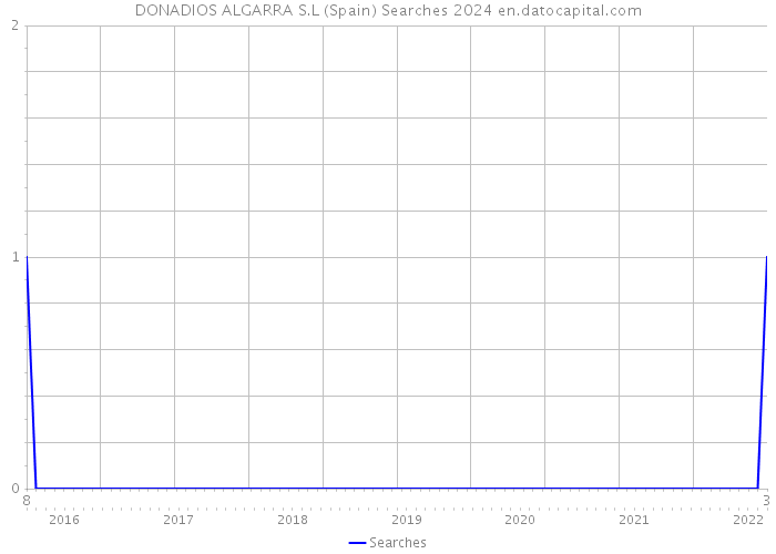 DONADIOS ALGARRA S.L (Spain) Searches 2024 