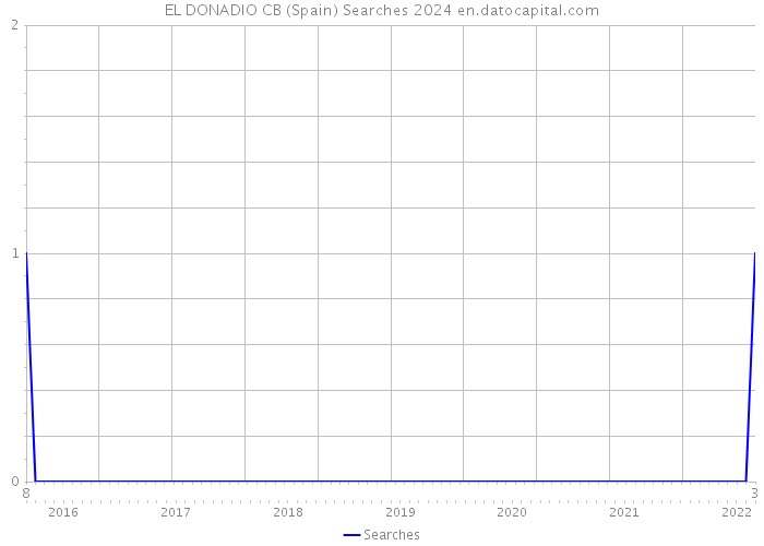 EL DONADIO CB (Spain) Searches 2024 