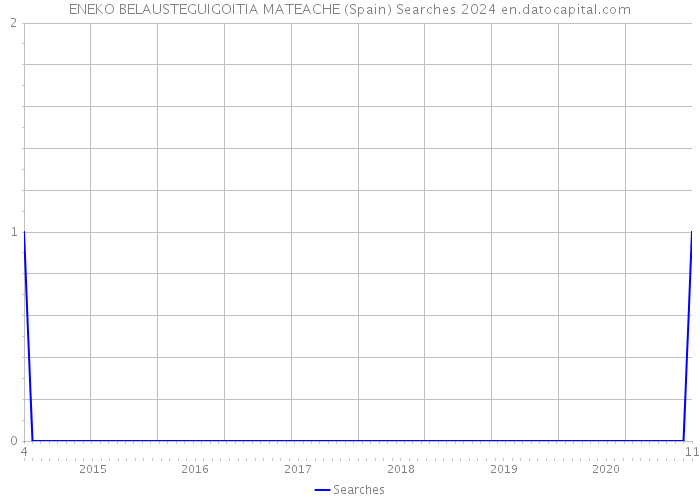 ENEKO BELAUSTEGUIGOITIA MATEACHE (Spain) Searches 2024 