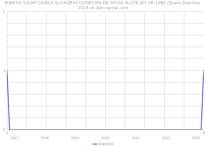 ENERXIA SOLAR GALEGA SL CALEFACCIONES RIA DE AROSA SL UTE LEY 18-1982 (Spain) Searches 2024 