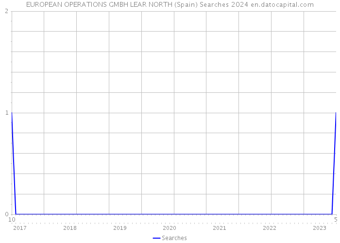 EUROPEAN OPERATIONS GMBH LEAR NORTH (Spain) Searches 2024 