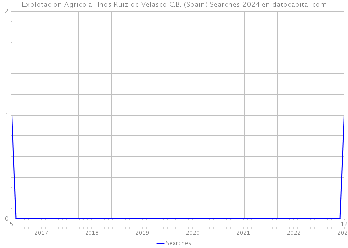 Explotacion Agricola Hnos Ruiz de Velasco C.B. (Spain) Searches 2024 