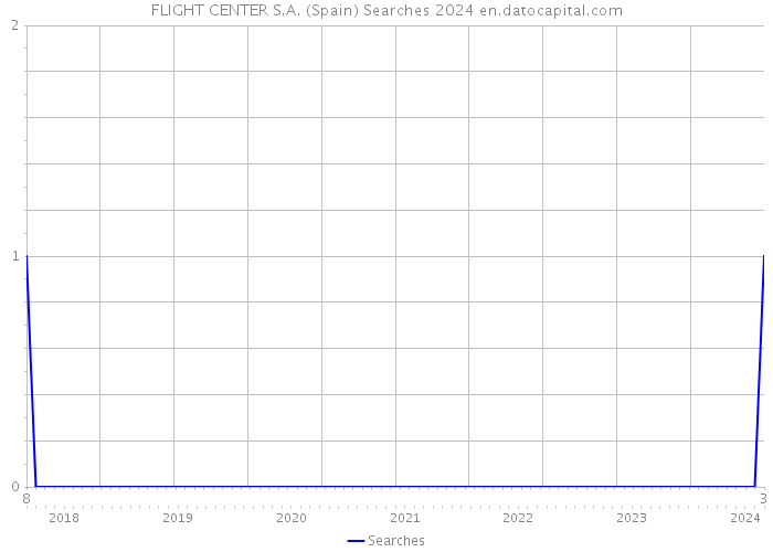 FLIGHT CENTER S.A. (Spain) Searches 2024 