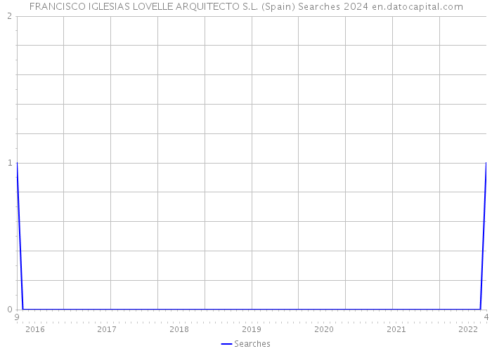 FRANCISCO IGLESIAS LOVELLE ARQUITECTO S.L. (Spain) Searches 2024 