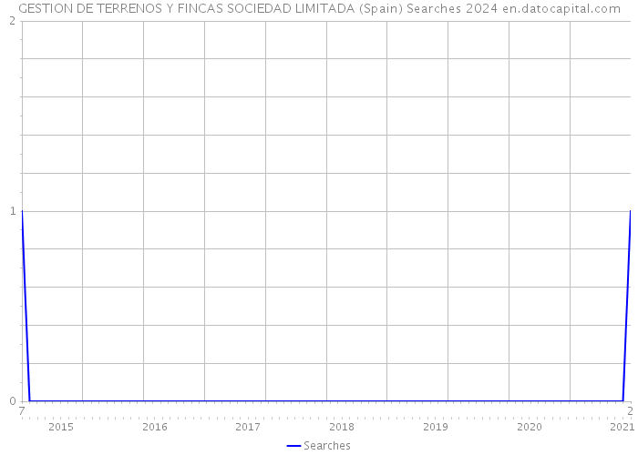 GESTION DE TERRENOS Y FINCAS SOCIEDAD LIMITADA (Spain) Searches 2024 