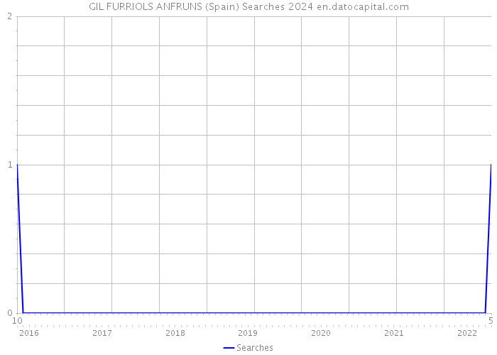 GIL FURRIOLS ANFRUNS (Spain) Searches 2024 