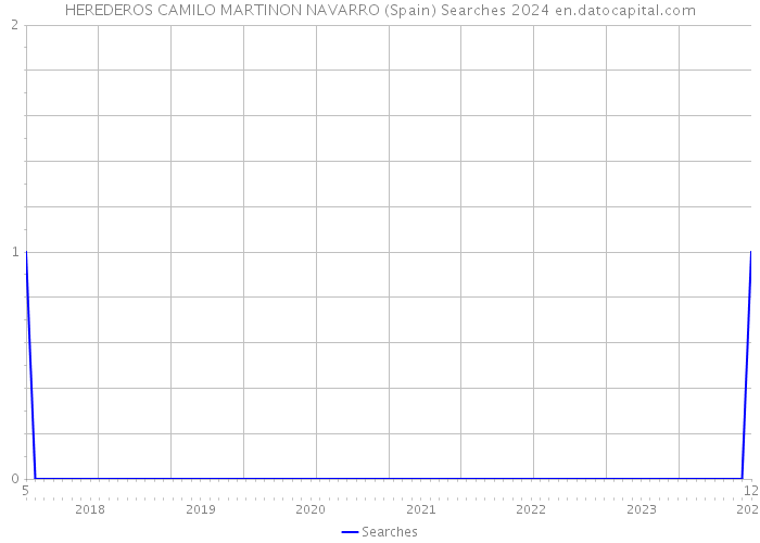 HEREDEROS CAMILO MARTINON NAVARRO (Spain) Searches 2024 