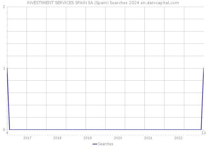 INVESTIMENT SERVICES SPAIN SA (Spain) Searches 2024 