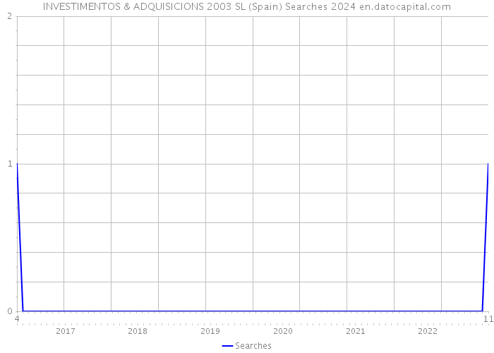 INVESTIMENTOS & ADQUISICIONS 2003 SL (Spain) Searches 2024 