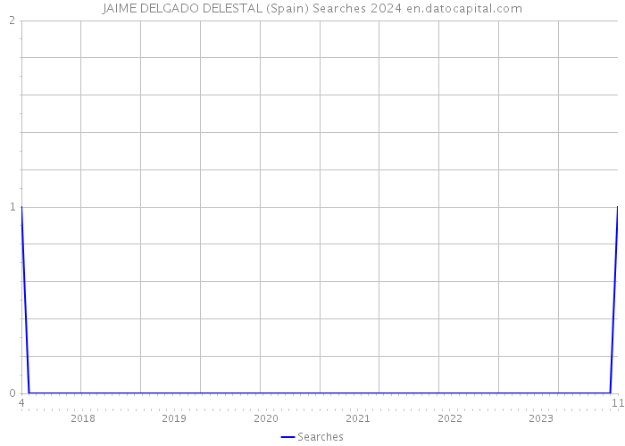 JAIME DELGADO DELESTAL (Spain) Searches 2024 