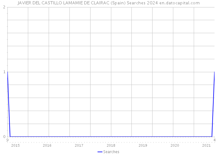 JAVIER DEL CASTILLO LAMAMIE DE CLAIRAC (Spain) Searches 2024 