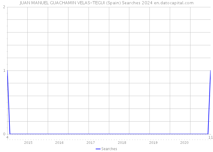 JUAN MANUEL GUACHAMIN VELAS-TEGUI (Spain) Searches 2024 