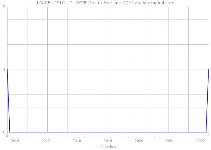 LAURENCE LOUIT LOSTE (Spain) Searches 2024 