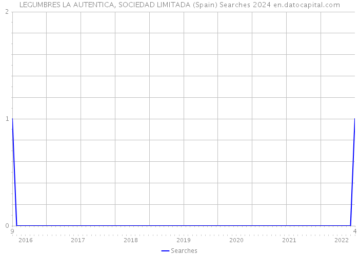 LEGUMBRES LA AUTENTICA, SOCIEDAD LIMITADA (Spain) Searches 2024 