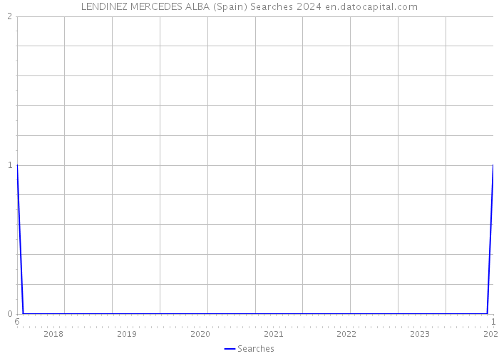 LENDINEZ MERCEDES ALBA (Spain) Searches 2024 