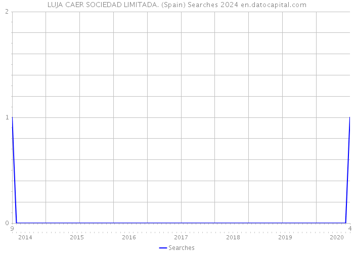 LUJA CAER SOCIEDAD LIMITADA. (Spain) Searches 2024 