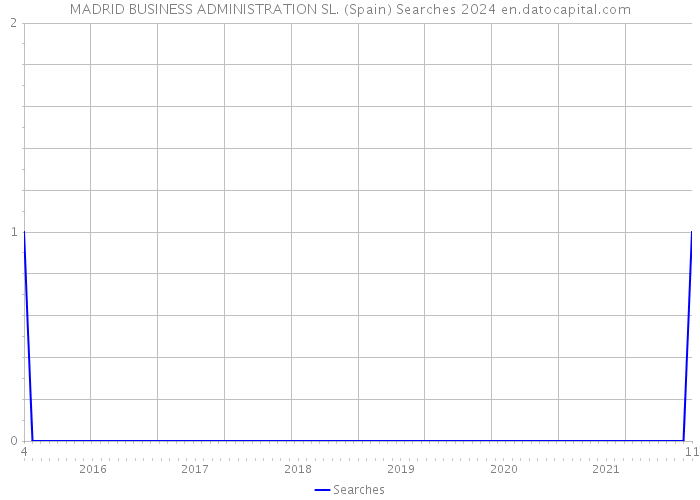 MADRID BUSINESS ADMINISTRATION SL. (Spain) Searches 2024 