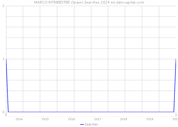 MARCO RITMEESTER (Spain) Searches 2024 